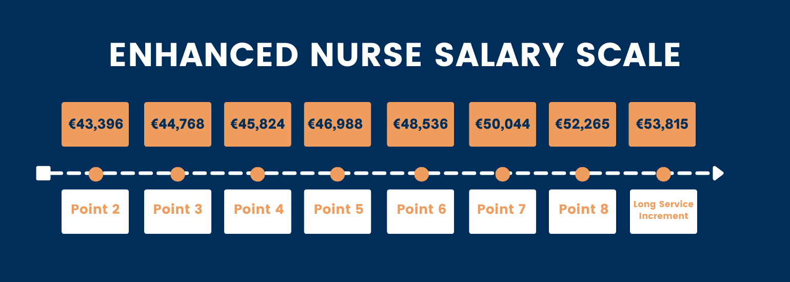 Graph showing the enhanced nurse pay scale at St Patrick's Mental Health Services: (Point 2: €43,396; Point 3: €44,768; Point 4: €45,824; Point 5: €46,988; Point 6: €48,536; Point 7: €50,044; Point 8: €52,265; Long Service Increment: €53,815)