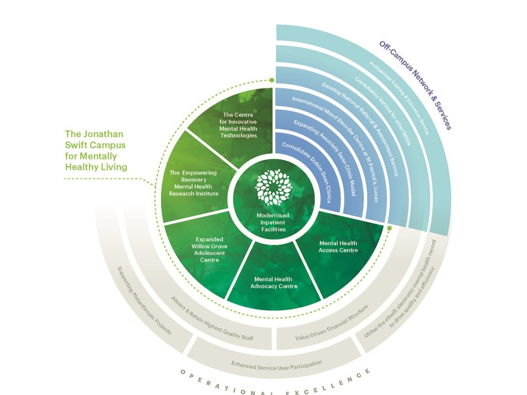 Diagram showing an overview of the key objectives of the Changing Minds. Changing Lives. strategy from St Patrick's Mental Health Services.