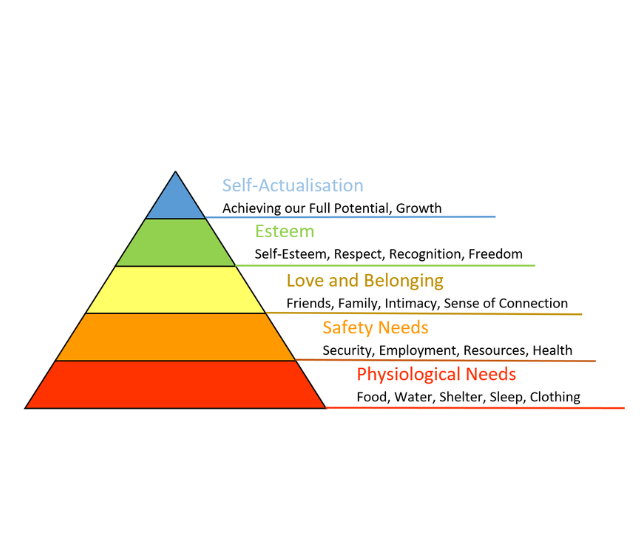 Image of Maslow’s hierarchy of needs: a pyramid is broken down into five types of need in order of priority